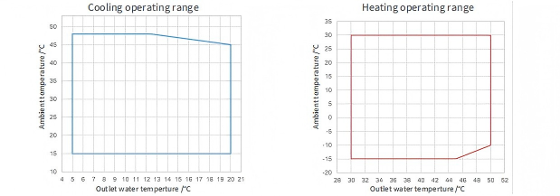 MRAC-A PLUS Standard Series Modular Air Cooled Chiller (Heat Pump)