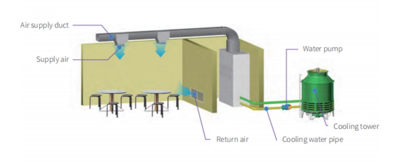 Water Cooled Packaged Air Conditioner